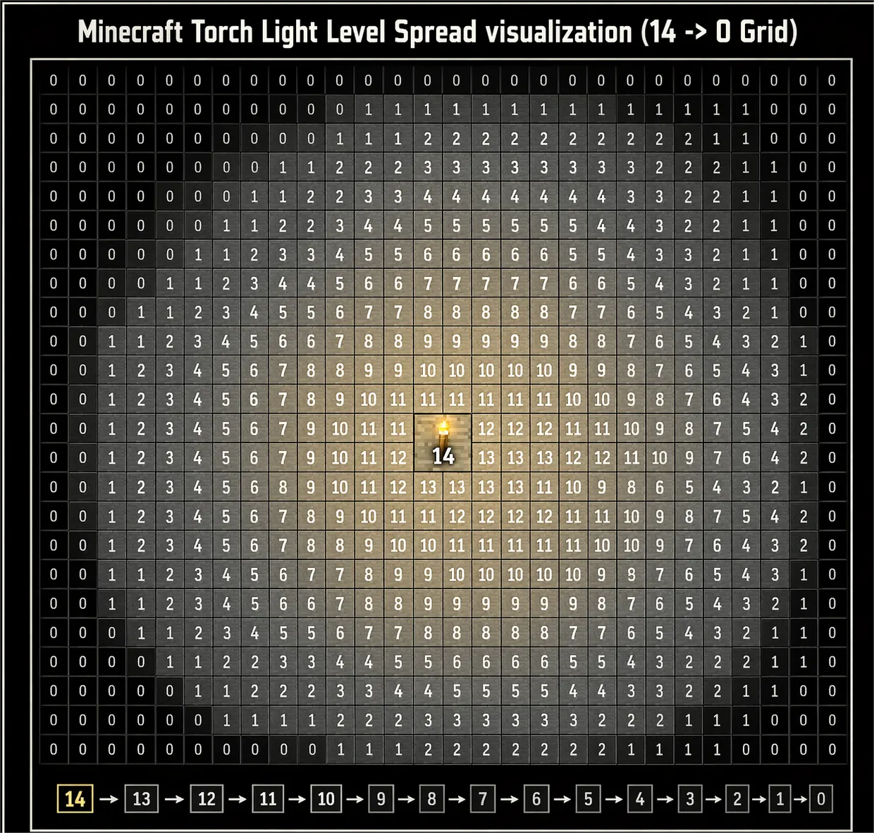 Minecraft torch light level spread from 14 decreasing with distance