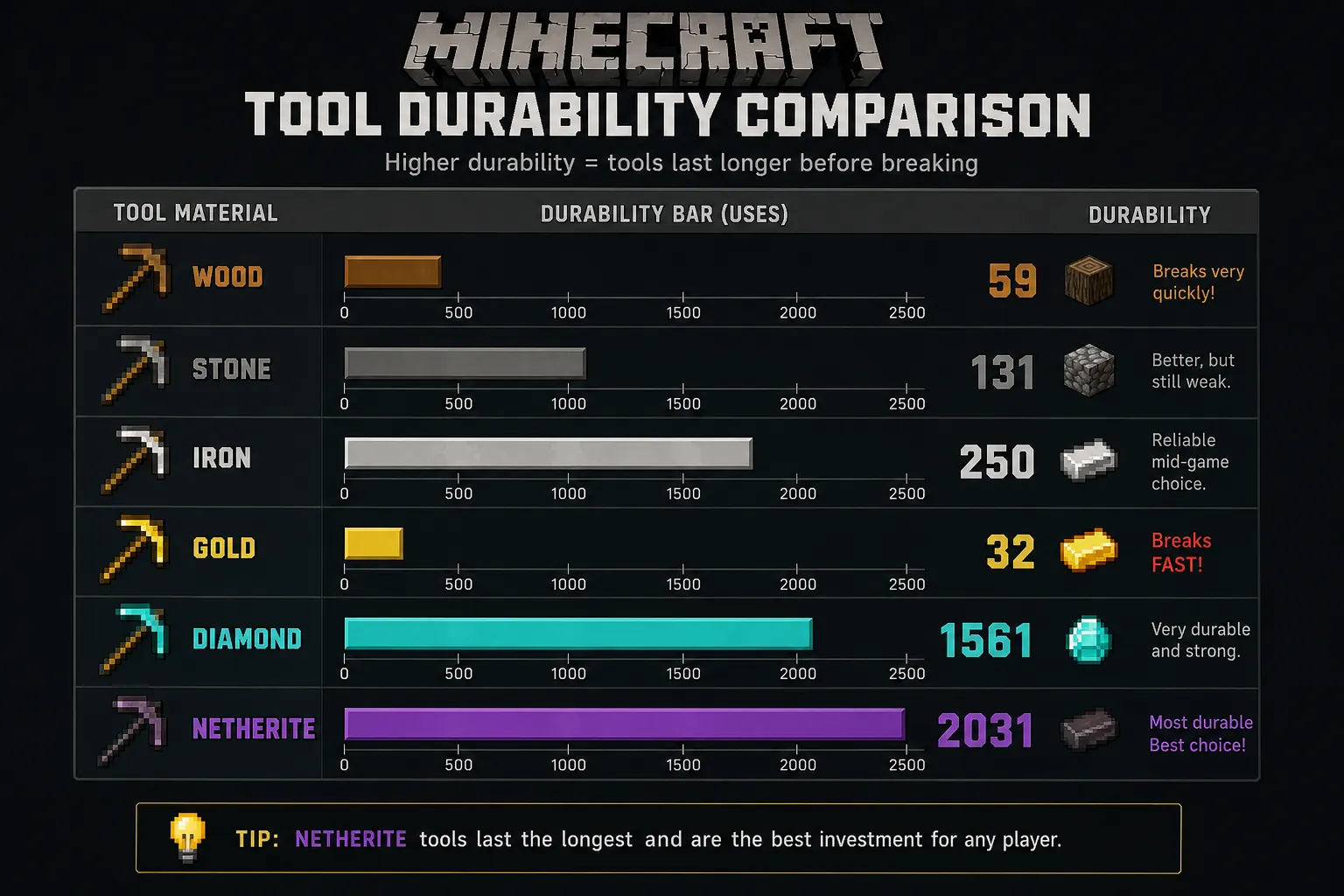 Minecraft tool durability comparison chart