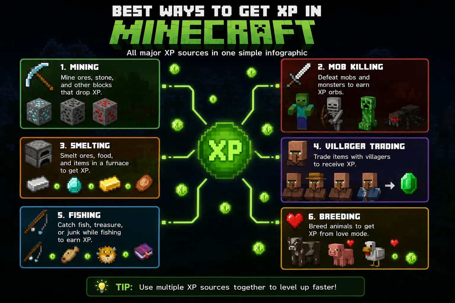 Best ways to get XP in Minecraft infographic